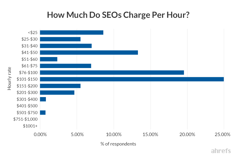 01-How-Much-Do-SEOs-Charge-Per-Hour