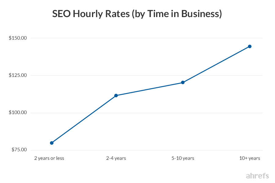 04-SEO-Hourly-Rates-by-Time-in-Business
