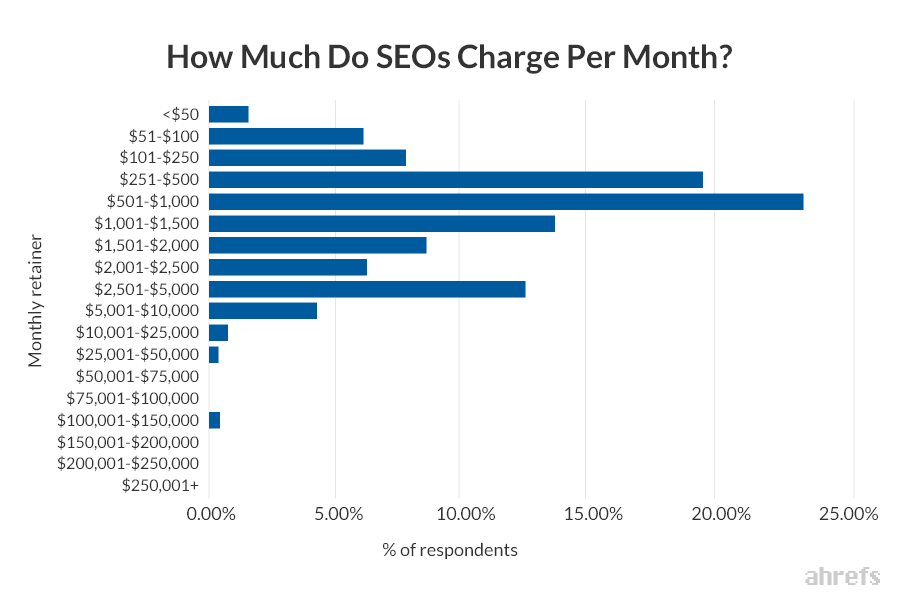 06-How-Much-Do-SEOs-Charge-Per-Month