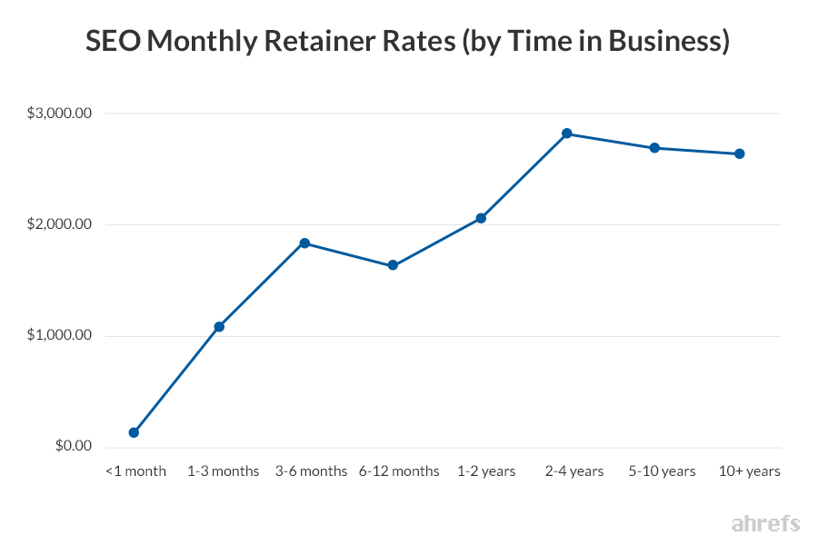 09-SEO-Monthly-Retainer-Rates-by-Time-in-Business
