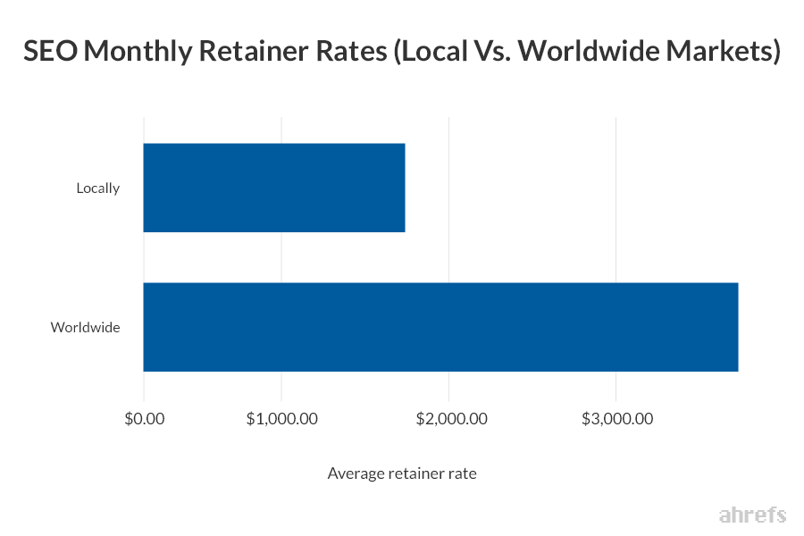 10-SEO-Monthly-Retainer-Rates-Local-Vs.-Worldwide-Markets
