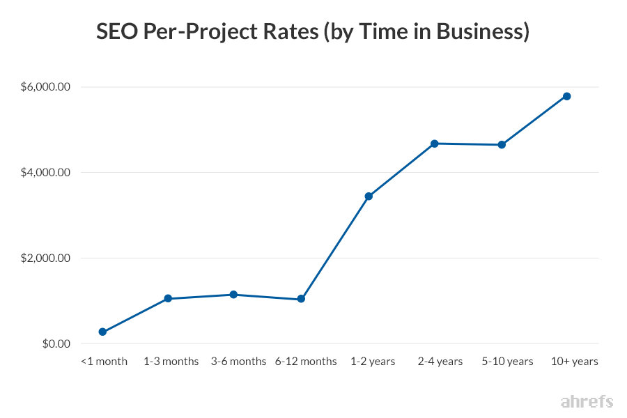 14-SEO-Per-Project-Rates-by-Time-in-Business