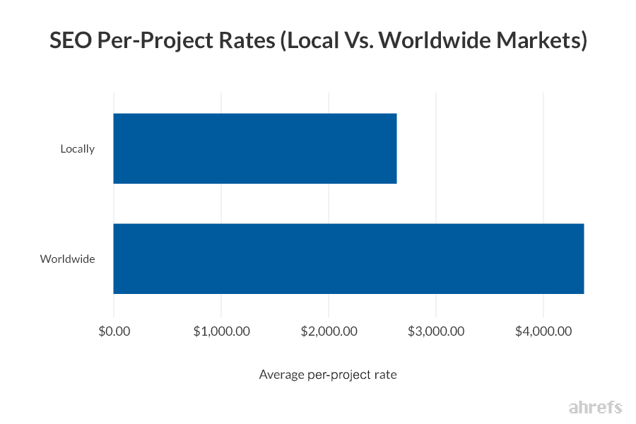 15-SEO-Per-Project-Rates-Local-Vs.-Worldwide-Markets