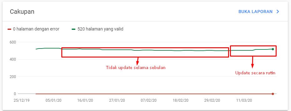 Peningkatan traffic dan penurunan traffic web