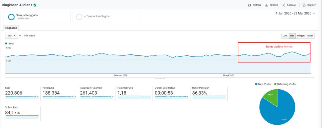 Pengaruh update artikel terhadap traffic blog